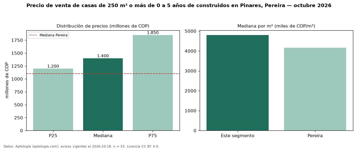 Precio de venta de casas de 250 m² o más de 0 a 5 años de construidos en Pinares, Pereira — octubre 2026