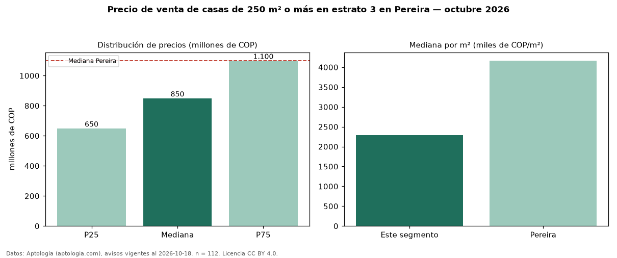 Precio de venta de casas de 250 m² o más en estrato 3 en Pereira — octubre 2026