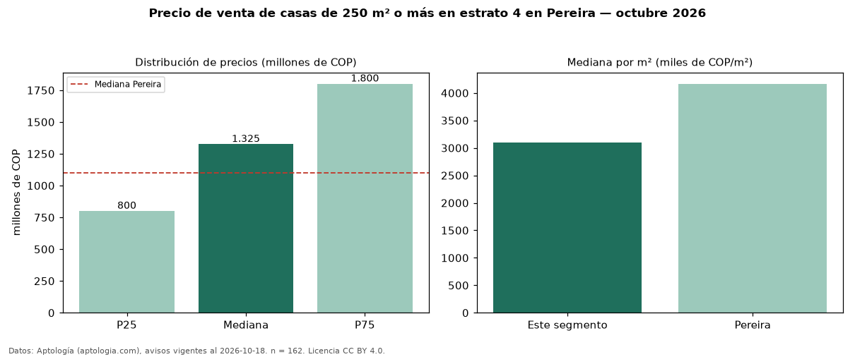 Precio de venta de casas de 250 m² o más en estrato 4 en Pereira — octubre 2026