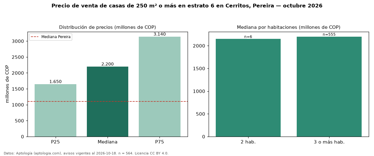 Precio de venta de casas de 250 m² o más en estrato 6 en Cerritos, Pereira — octubre 2026