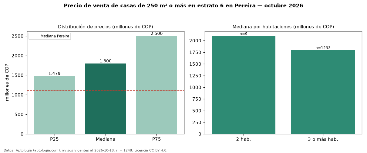 Precio de venta de casas de 250 m² o más en estrato 6 en Pereira — octubre 2026