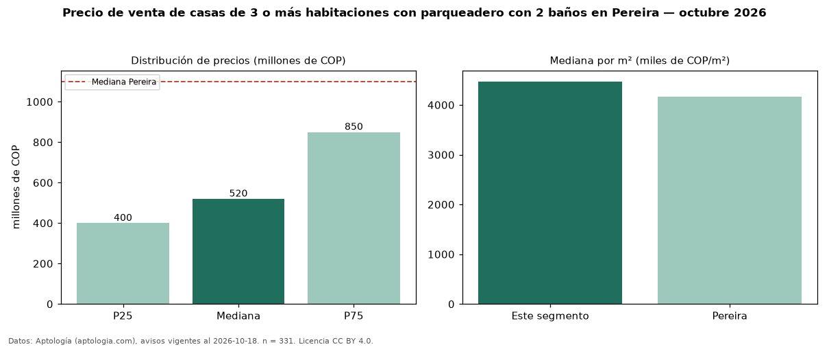 Precio de venta de casas de 3 o más habitaciones con parqueadero con 2 baños en Pereira — octubre 2026