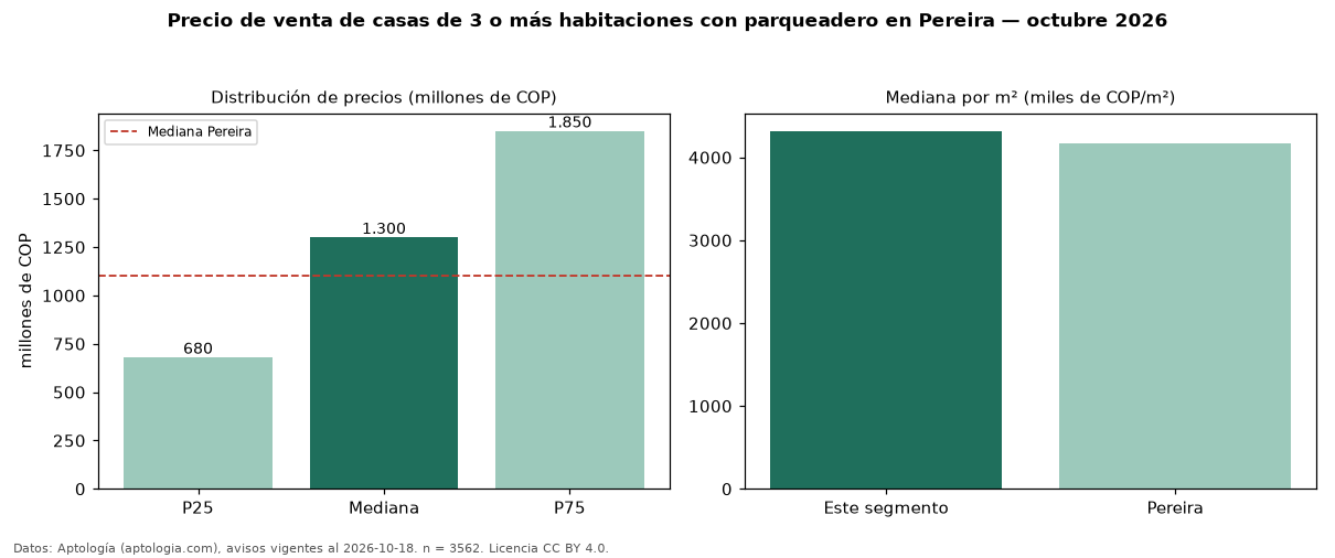 Precio de venta de casas de 3 o más habitaciones con parqueadero en Pereira — octubre 2026