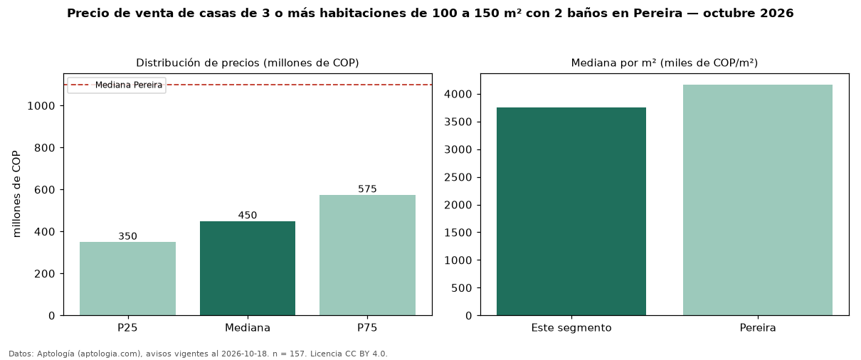 Precio de venta de casas de 3 o más habitaciones de 100 a 150 m² con 2 baños en Pereira — octubre 2026