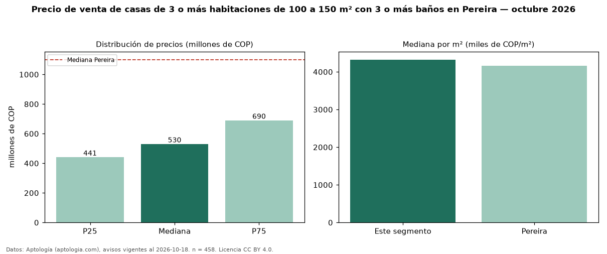 Precio de venta de casas de 3 o más habitaciones de 100 a 150 m² con 3 o más baños en Pereira — octubre 2026