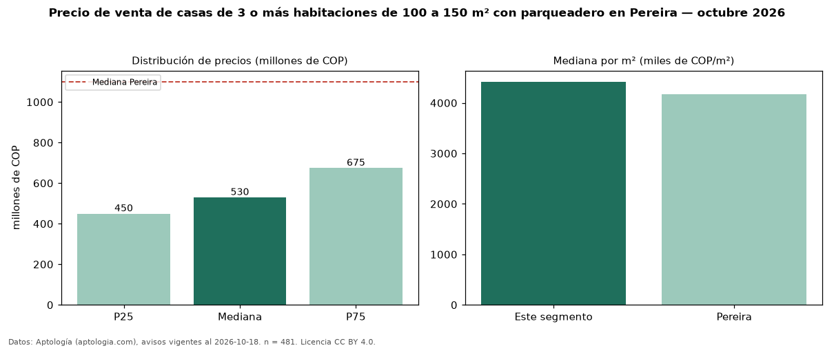 Precio de venta de casas de 3 o más habitaciones de 100 a 150 m² con parqueadero en Pereira — octubre 2026