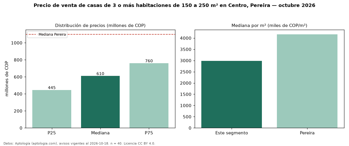 Precio de venta de casas de 3 o más habitaciones de 150 a 250 m² en Centro, Pereira — octubre 2026