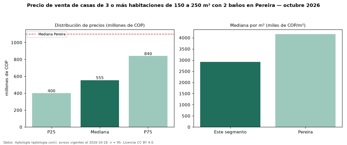 Precio de venta de casas de 3 o más habitaciones de 150 a 250 m² con 2 baños en Pereira — octubre 2026