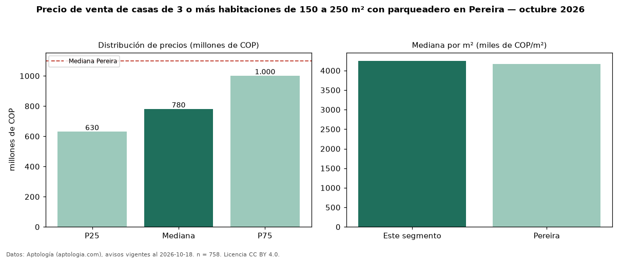 Precio de venta de casas de 3 o más habitaciones de 150 a 250 m² con parqueadero en Pereira — octubre 2026