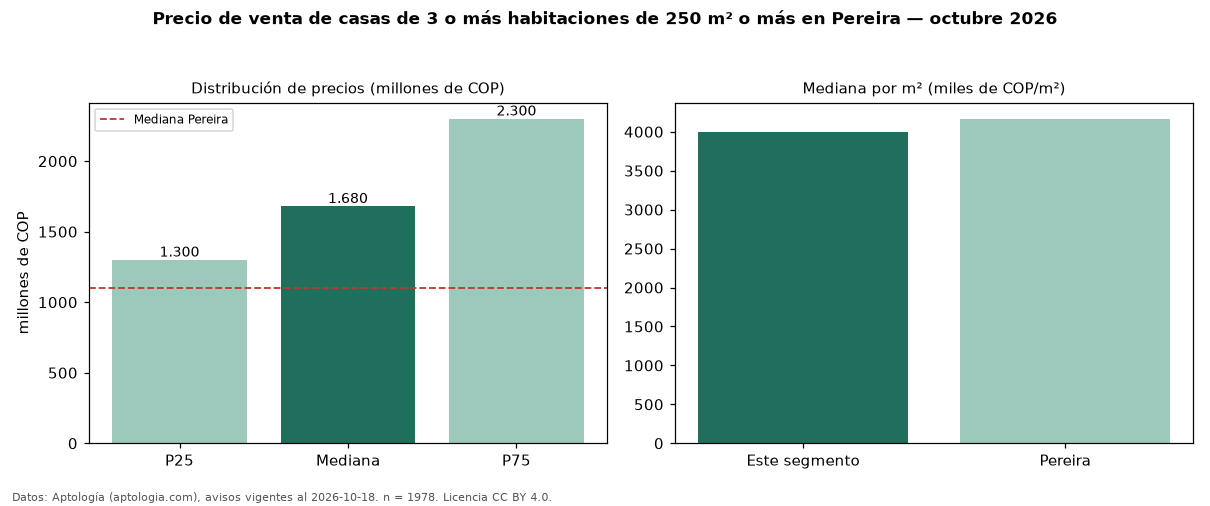 Precio de venta de casas de 3 o más habitaciones de 250 m² o más en Pereira — octubre 2026