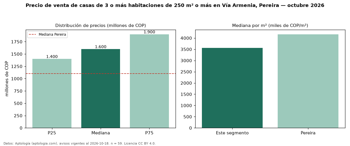 Precio de venta de casas de 3 o más habitaciones de 250 m² o más en Vía Armenia, Pereira — octubre 2026