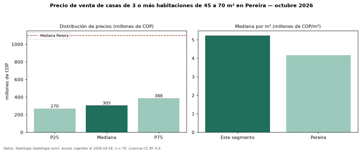 Precio de venta de casas de 3 o más habitaciones de 45 a 70 m² en Pereira — octubre 2026