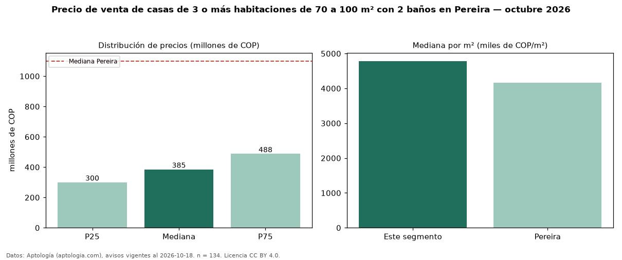 Precio de venta de casas de 3 o más habitaciones de 70 a 100 m² con 2 baños en Pereira — octubre 2026