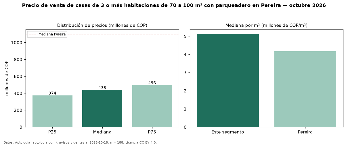 Precio de venta de casas de 3 o más habitaciones de 70 a 100 m² con parqueadero en Pereira — octubre 2026