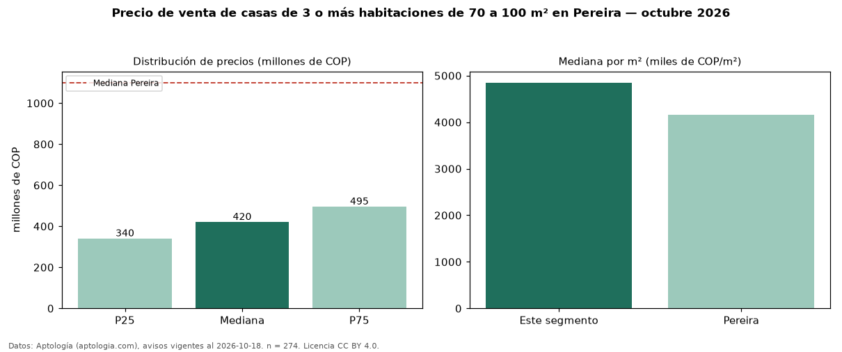 Precio de venta de casas de 3 o más habitaciones de 70 a 100 m² en Pereira — octubre 2026