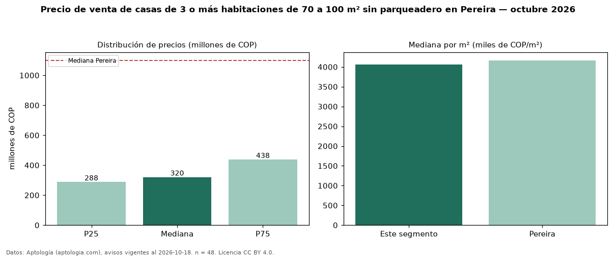 Precio de venta de casas de 3 o más habitaciones de 70 a 100 m² sin parqueadero en Pereira — octubre 2026