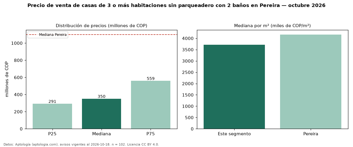 Precio de venta de casas de 3 o más habitaciones sin parqueadero con 2 baños en Pereira — octubre 2026