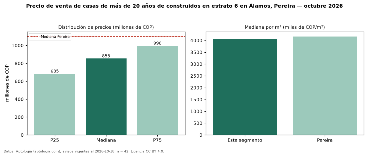 Precio de venta de casas de más de 20 años de construidos en estrato 6 en Álamos, Pereira — octubre 2026
