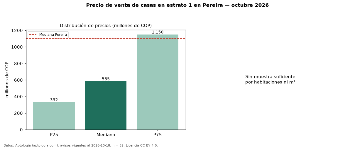 Precio de venta de casas en estrato 1 en Pereira — octubre 2026