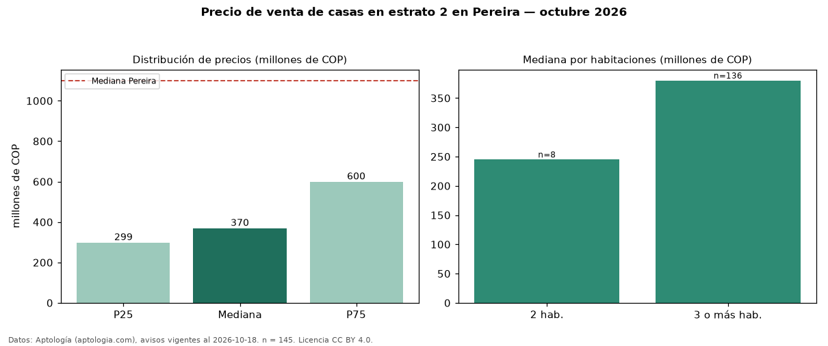 Precio de venta de casas en estrato 2 en Pereira — octubre 2026