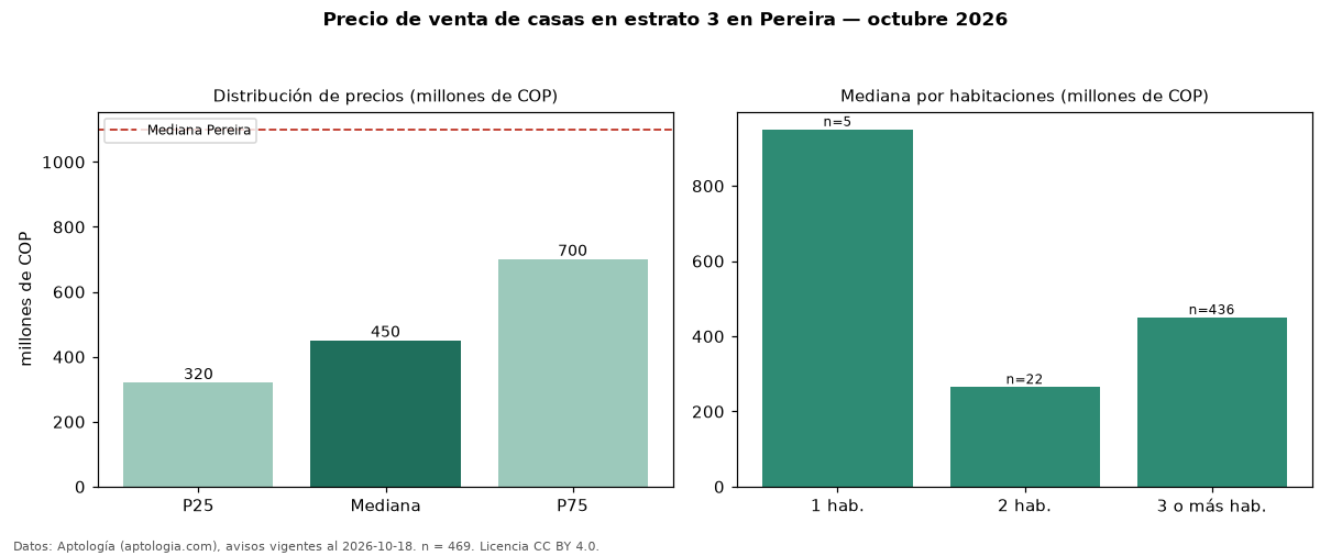 Precio de venta de casas en estrato 3 en Pereira — octubre 2026