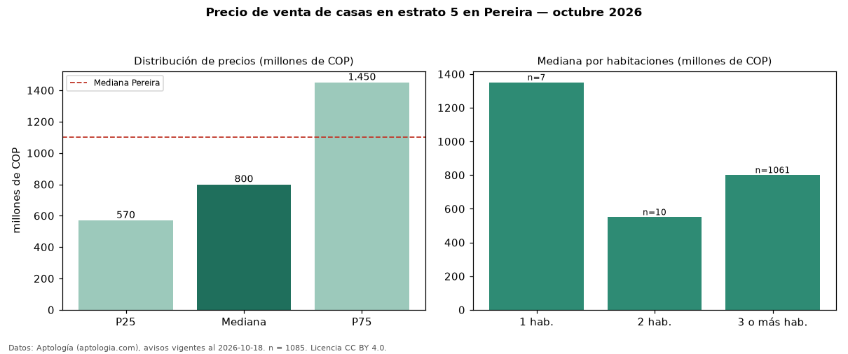 Precio de venta de casas en estrato 5 en Pereira — octubre 2026