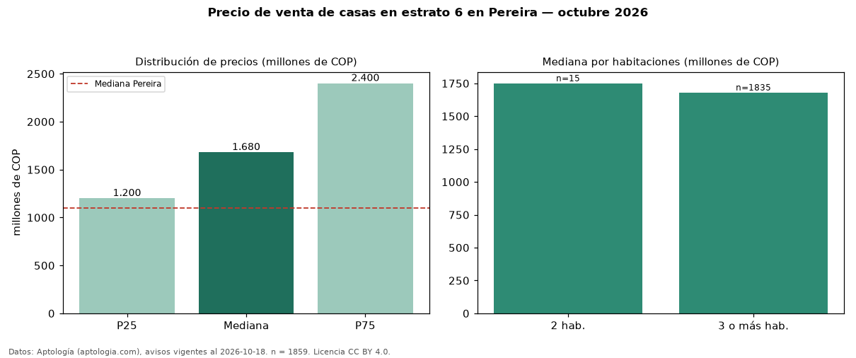 Precio de venta de casas en estrato 6 en Pereira — octubre 2026