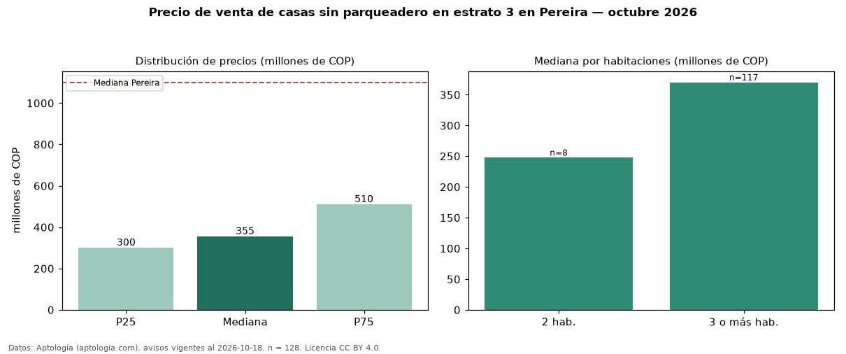 Precio de venta de casas sin parqueadero en estrato 3 en Pereira — octubre 2026