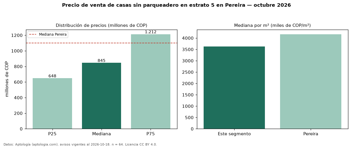 Precio de venta de casas sin parqueadero en estrato 5 en Pereira — octubre 2026