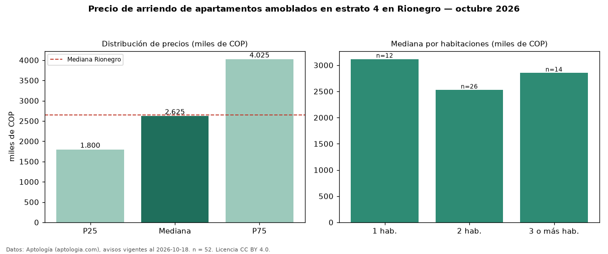 Precio de arriendo de apartamentos amoblados en estrato 4 en Rionegro — octubre 2026