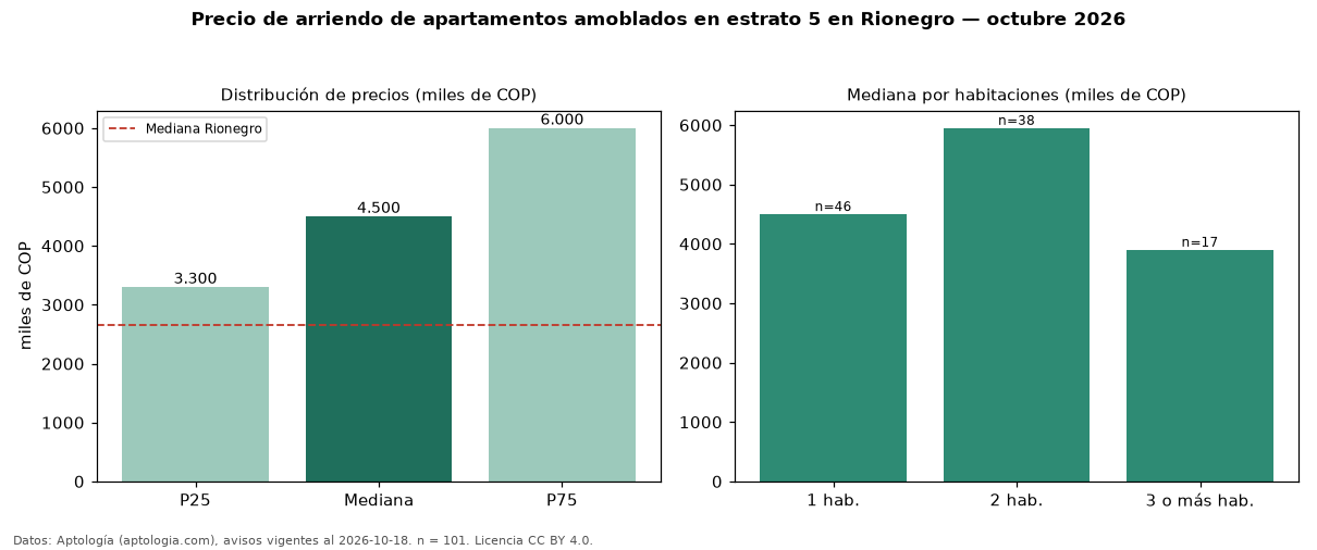 Precio de arriendo de apartamentos amoblados en estrato 5 en Rionegro — octubre 2026