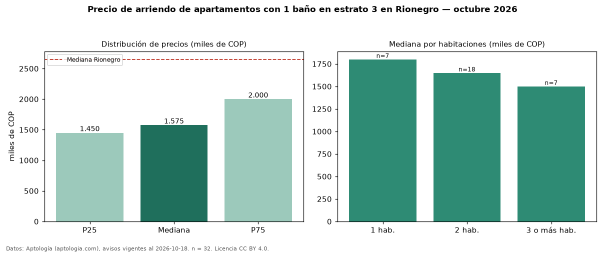 Precio de arriendo de apartamentos con 1 baño en estrato 3 en Rionegro — octubre 2026