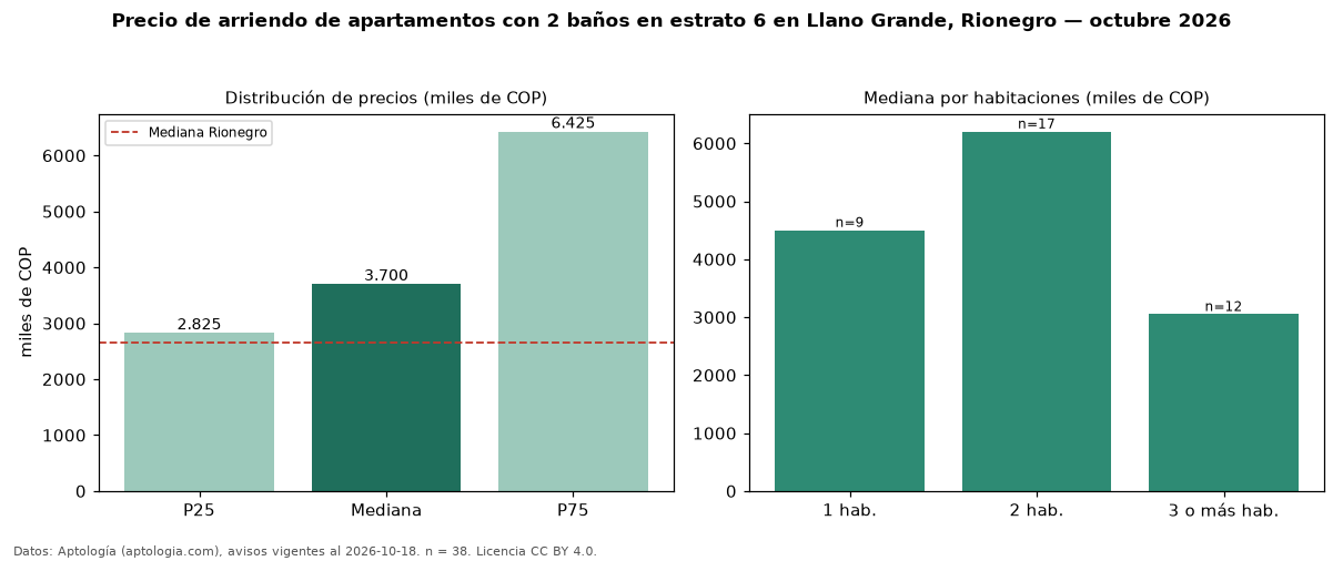 Precio de arriendo de apartamentos con 2 baños en estrato 6 en Llano Grande, Rionegro — octubre 2026