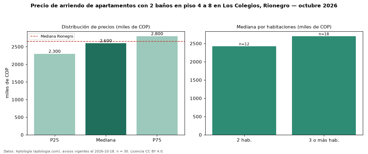Precio de arriendo de apartamentos con 2 baños en piso 4 a 8 en Los Colegios, Rionegro — octubre 2026