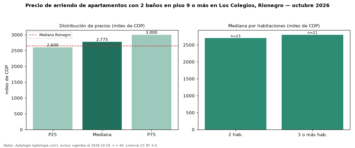 Precio de arriendo de apartamentos con 2 baños en piso 9 o más en Los Colegios, Rionegro — octubre 2026