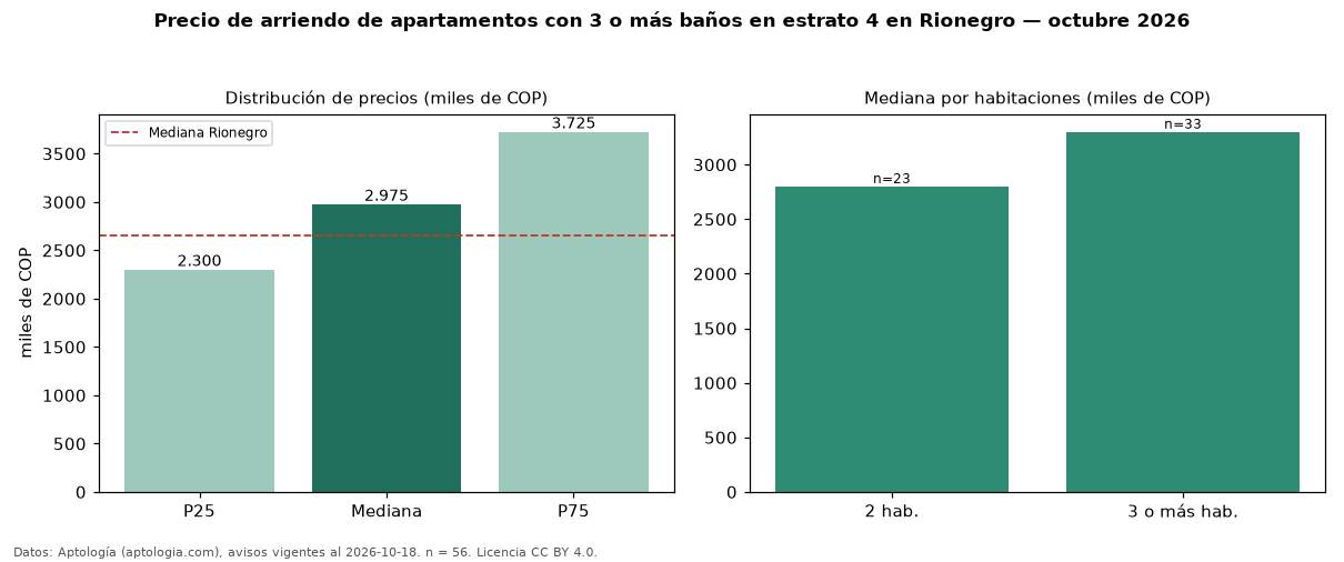 Precio de arriendo de apartamentos con 3 o más baños en estrato 4 en Rionegro — octubre 2026