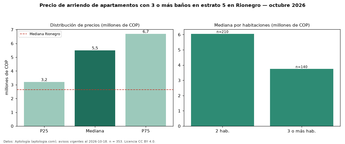 Precio de arriendo de apartamentos con 3 o más baños en estrato 5 en Rionegro — octubre 2026