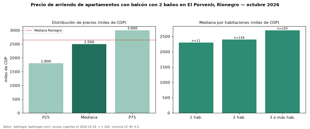 Precio de arriendo de apartamentos con balcón con 2 baños en El Porvenir, Rionegro — octubre 2026