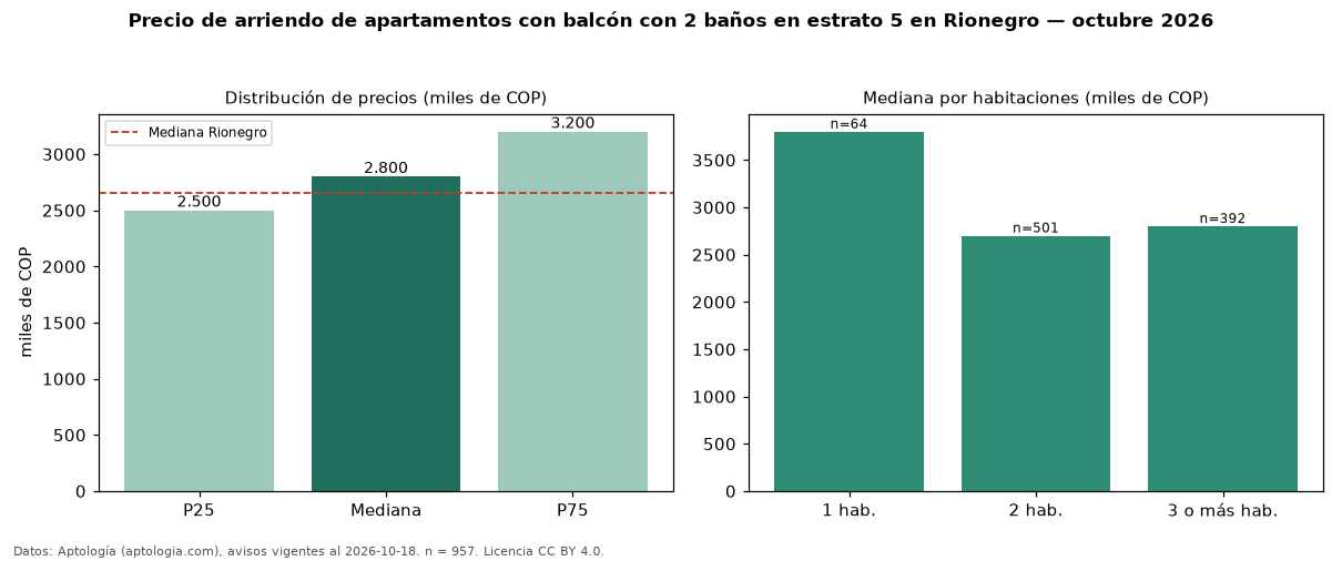Precio de arriendo de apartamentos con balcón con 2 baños en estrato 5 en Rionegro — octubre 2026