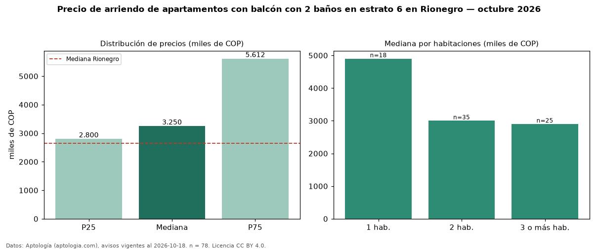 Precio de arriendo de apartamentos con balcón con 2 baños en estrato 6 en Rionegro — octubre 2026