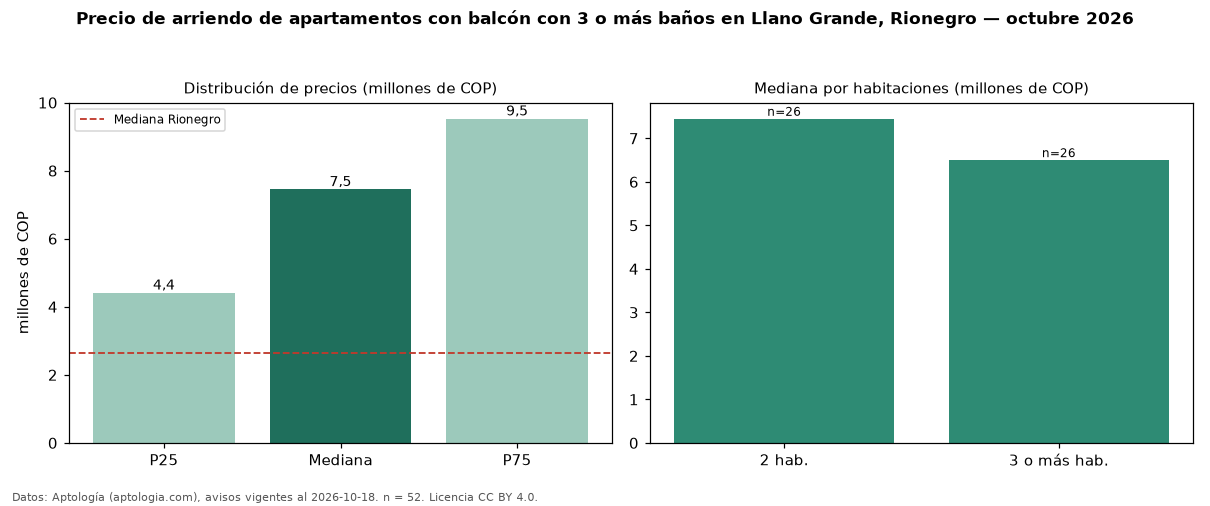 Precio de arriendo de apartamentos con balcón con 3 o más baños en Llano Grande, Rionegro — octubre 2026