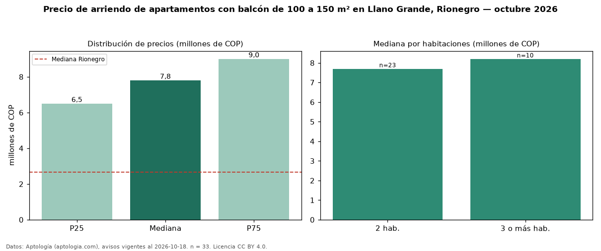 Precio de arriendo de apartamentos con balcón de 100 a 150 m² en Llano Grande, Rionegro — octubre 2026