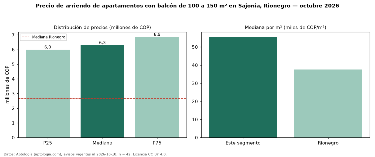 Precio de arriendo de apartamentos con balcón de 100 a 150 m² en Sajonia, Rionegro — octubre 2026