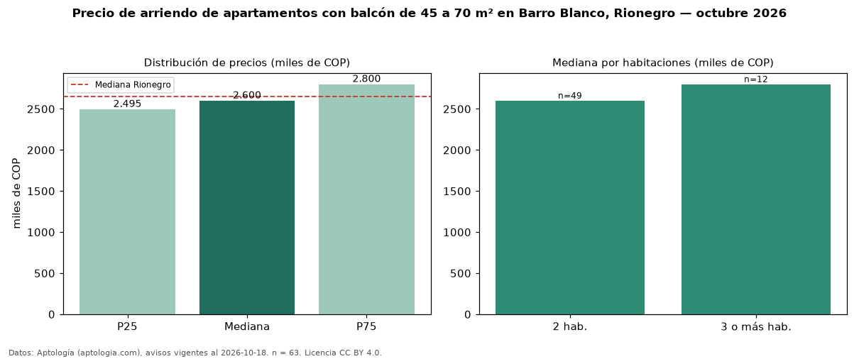 Precio de arriendo de apartamentos con balcón de 45 a 70 m² en Barro Blanco, Rionegro — octubre 2026