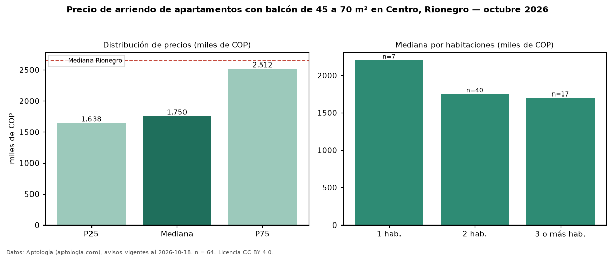 Precio de arriendo de apartamentos con balcón de 45 a 70 m² en Centro, Rionegro — octubre 2026