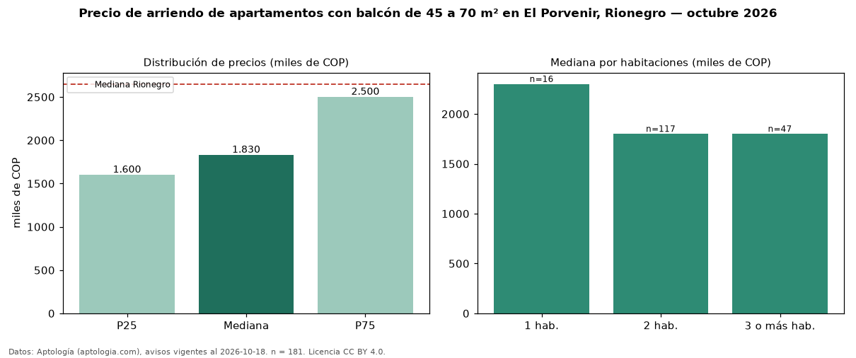 Precio de arriendo de apartamentos con balcón de 45 a 70 m² en El Porvenir, Rionegro — octubre 2026