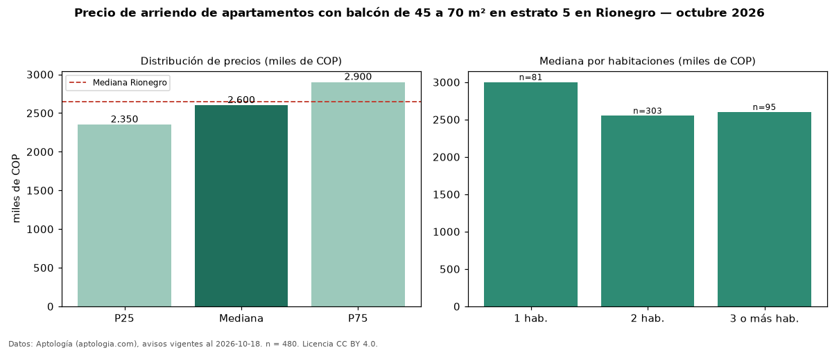 Precio de arriendo de apartamentos con balcón de 45 a 70 m² en estrato 5 en Rionegro — octubre 2026
