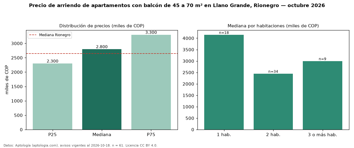 Precio de arriendo de apartamentos con balcón de 45 a 70 m² en Llano Grande, Rionegro — octubre 2026