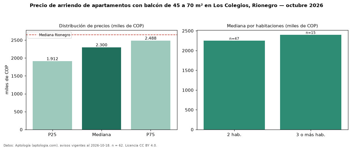 Precio de arriendo de apartamentos con balcón de 45 a 70 m² en Los Colegios, Rionegro — octubre 2026