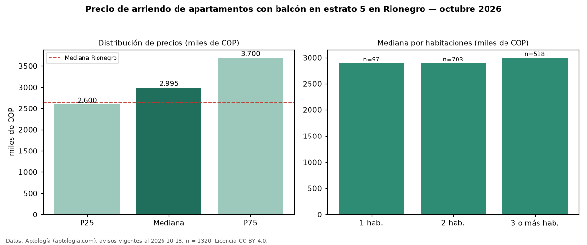 Precio de arriendo de apartamentos con balcón en estrato 5 en Rionegro — octubre 2026
